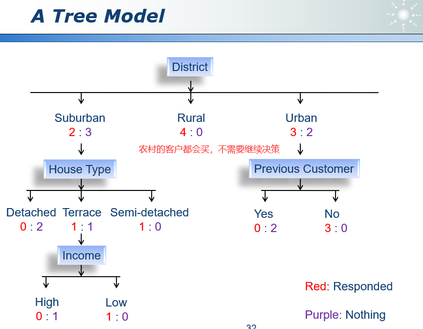 数据、规则与树2