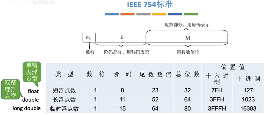 计组IEEE754标准2.16
