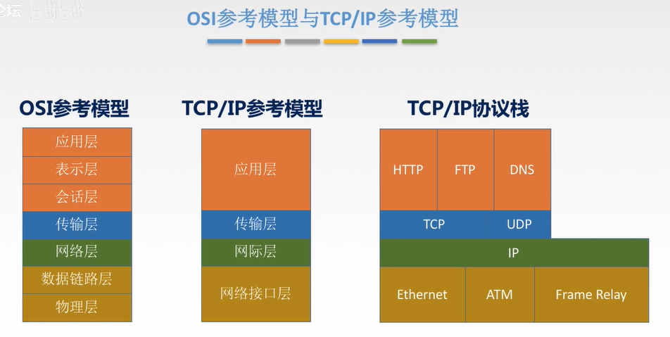 计网TCPIP参考模型1.7
